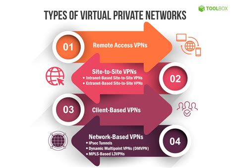 How A Virtual Private Network Vpn Is Implemented